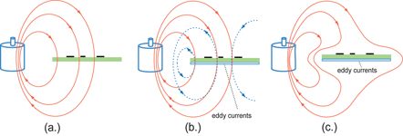 Figure 4. Magnetic field shielding with good conductors